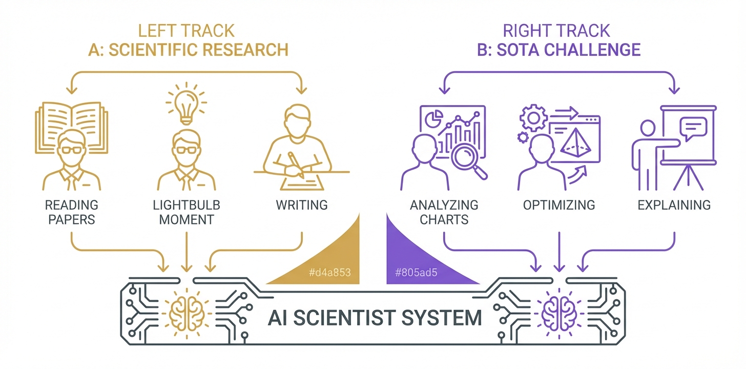 Track A: Scientific Research vs Track B: SOTA Challenge