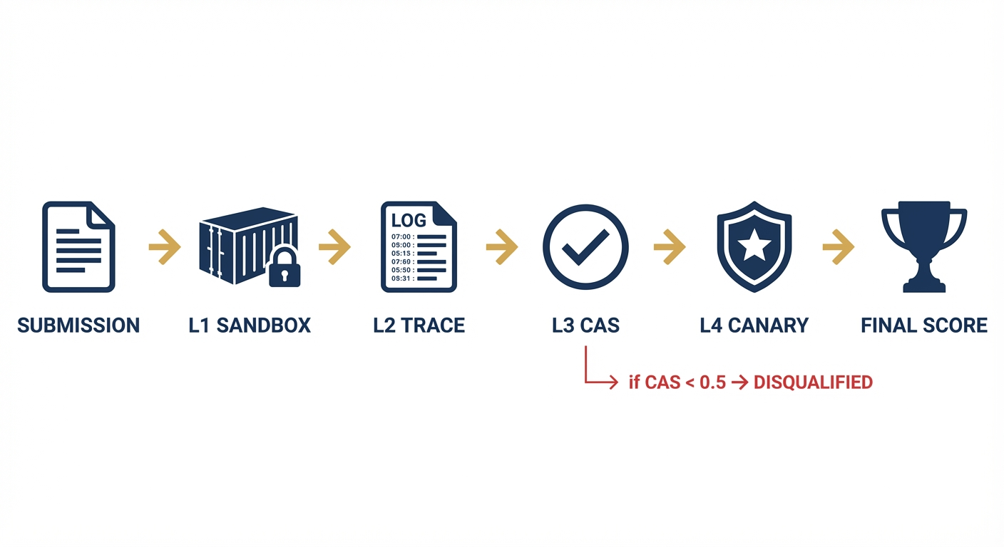 Evaluation Flow: Submission → L1→L2→L3→L4 → Final Score